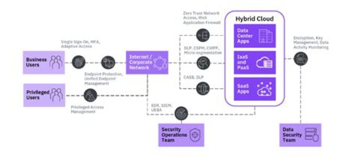 
Security, talent crunch worry Indian firms on Hybrid Cloud journey 